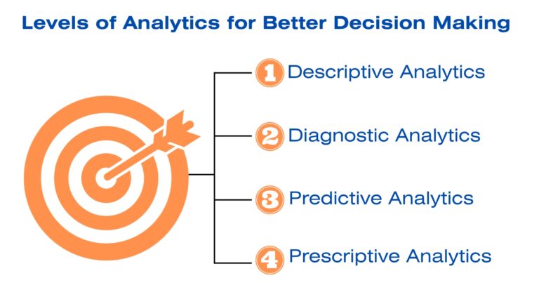 Levels of Analytics for Better Decision Making - IBU Consulting